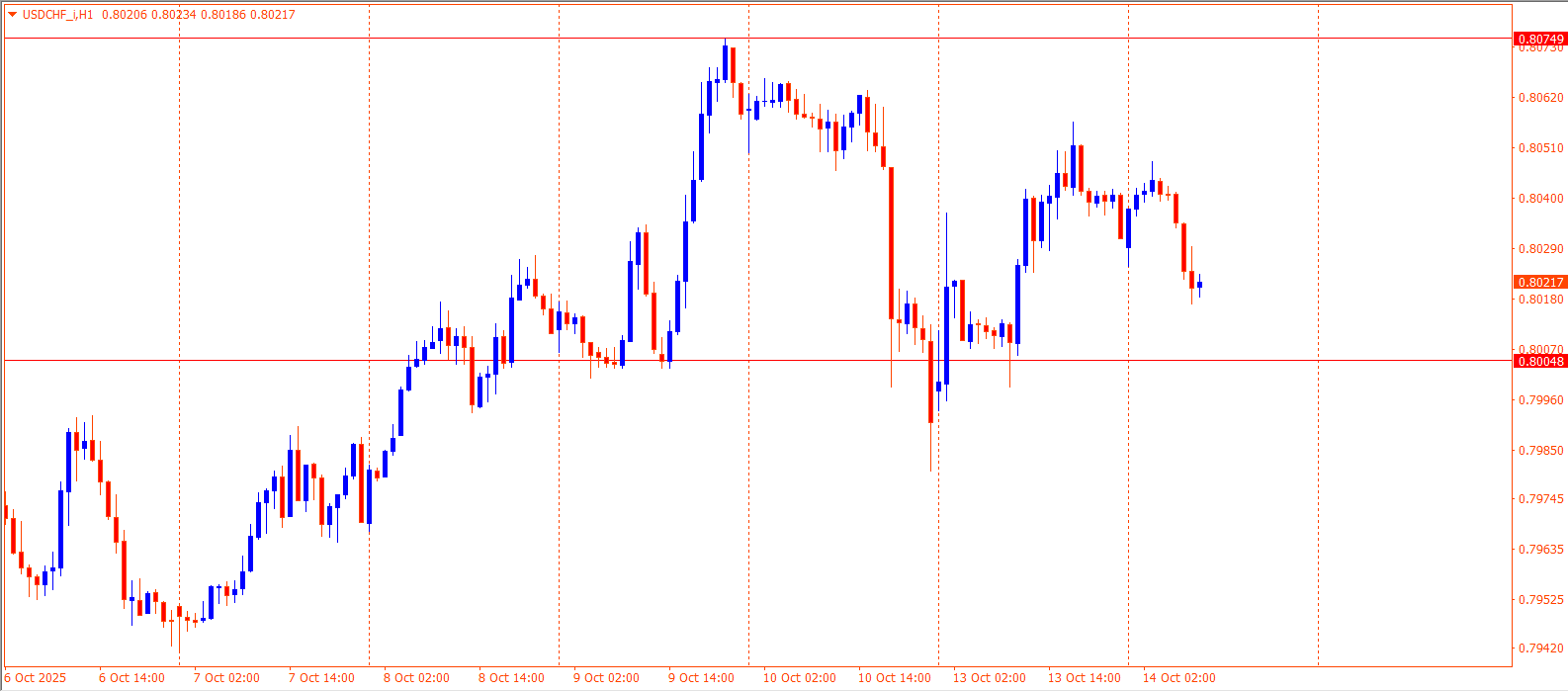 USDCHF